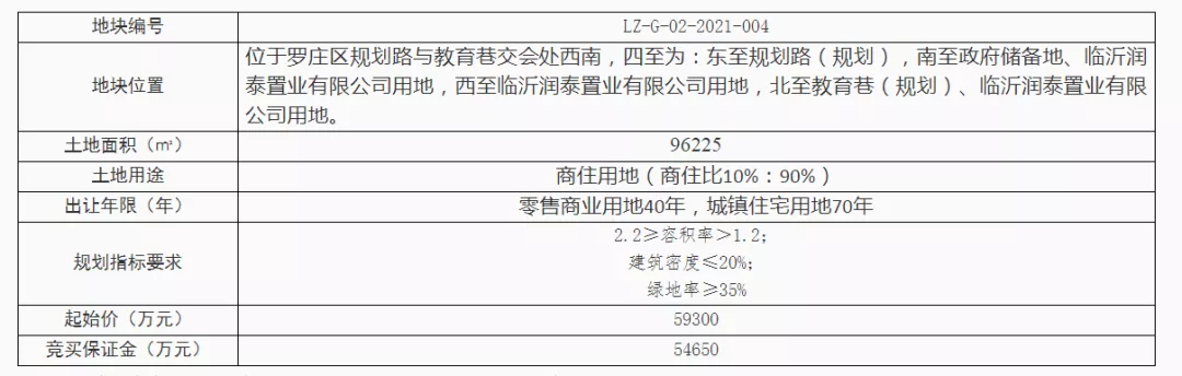 655万/亩！临沂这里一宗商住用地9.46亿元成交