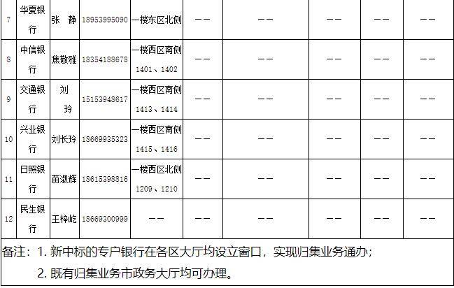 办事地点、电话公布！临沂市住宅专项维修资金实行区级属地管理