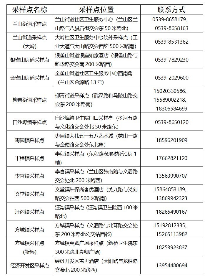 兰山区、罗庄区紧急寻找次密接触者，活动轨迹公布！（3月10日）