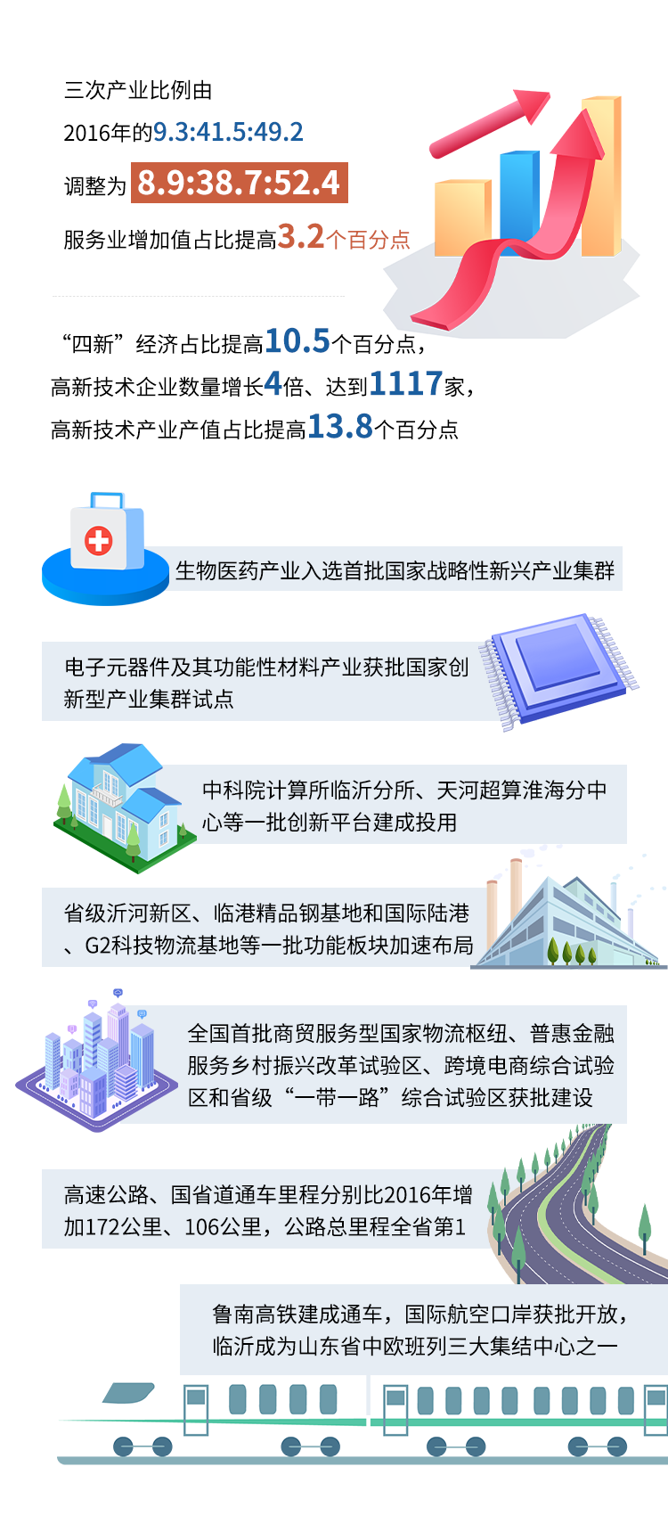 秒懂！2022临沂市政府工作报告来啦！