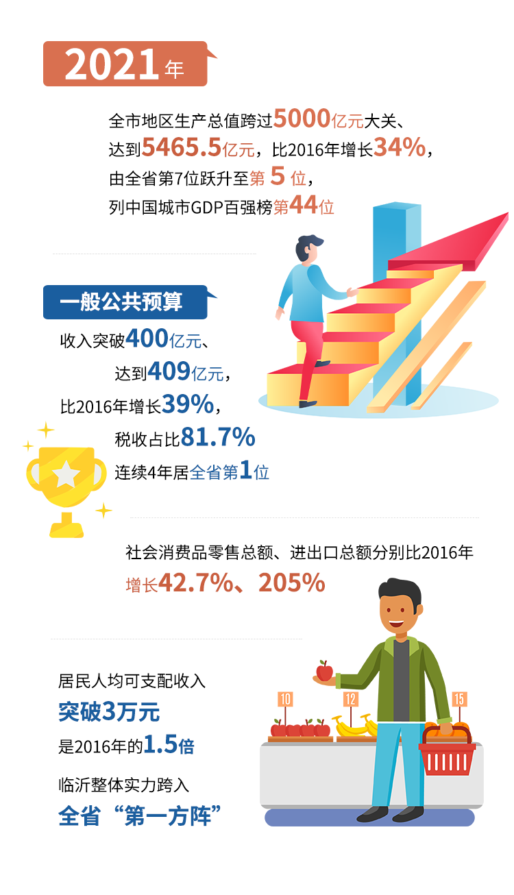 秒懂！2022临沂市政府工作报告来啦！