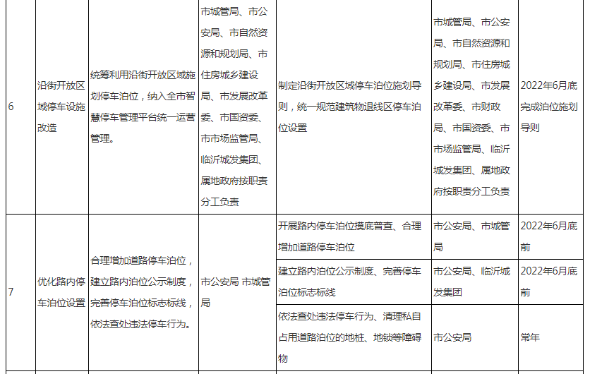 大力建设立体停车楼、机械停车库…临沂发布《关于印发临沂市推动城市停车设施发展实施方案的通知》