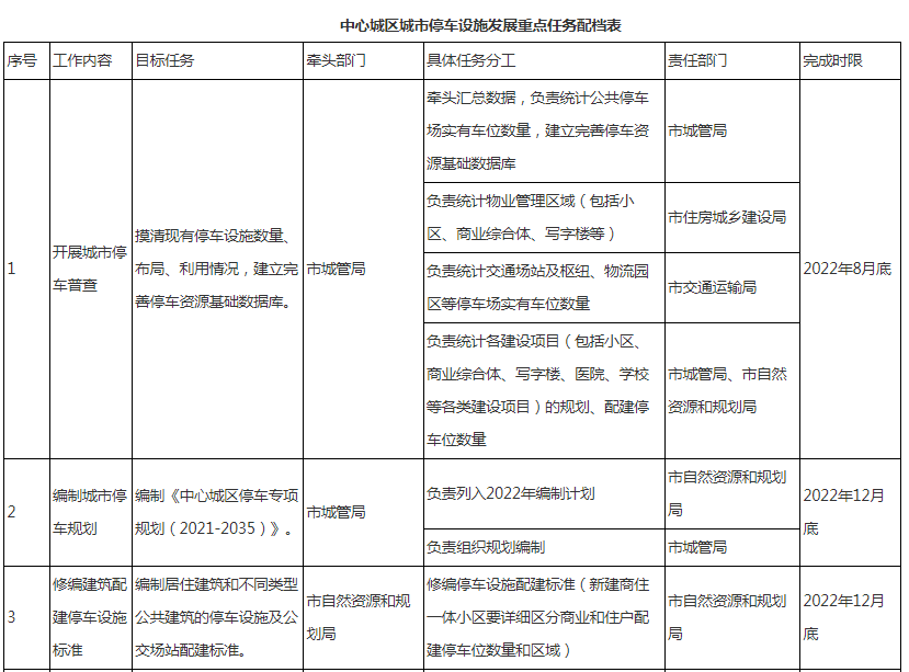 大力建设立体停车楼、机械停车库…临沂发布《关于印发临沂市推动城市停车设施发展实施方案的通知》