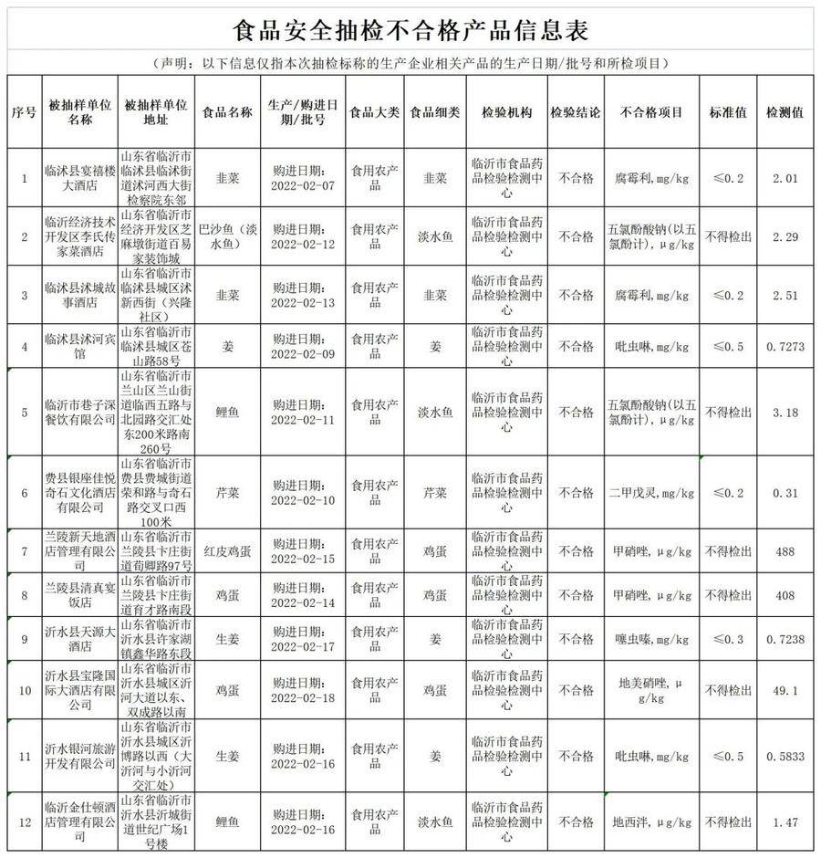 第九期，临沂市通报12个批次不合格食品情况