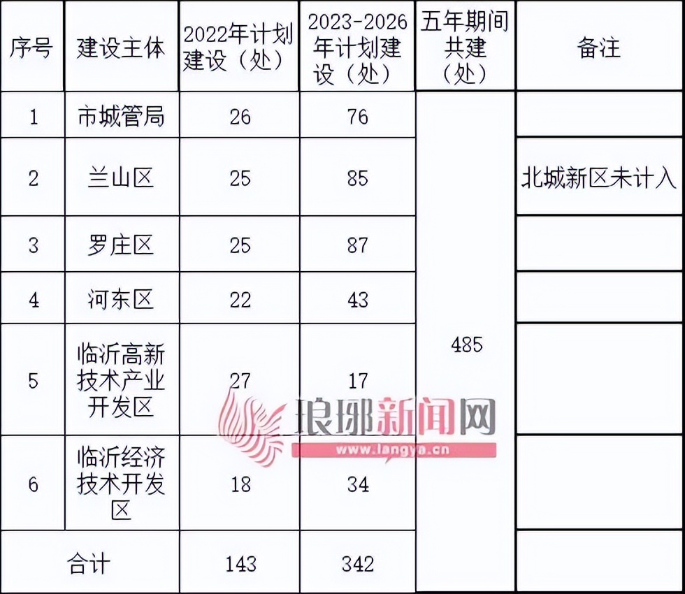 临沂城区148座公园，位置确定！今年就建