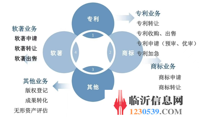 临沂商标专利注册一站式服务