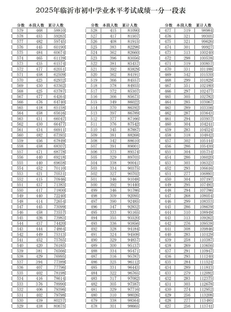 2025年临沂市初中学业水平考试成绩一分一段表_01.jpg