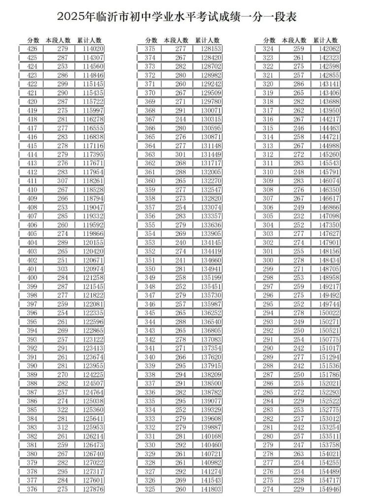 2025年临沂市初中学业水平考试成绩一分一段表_02.jpg