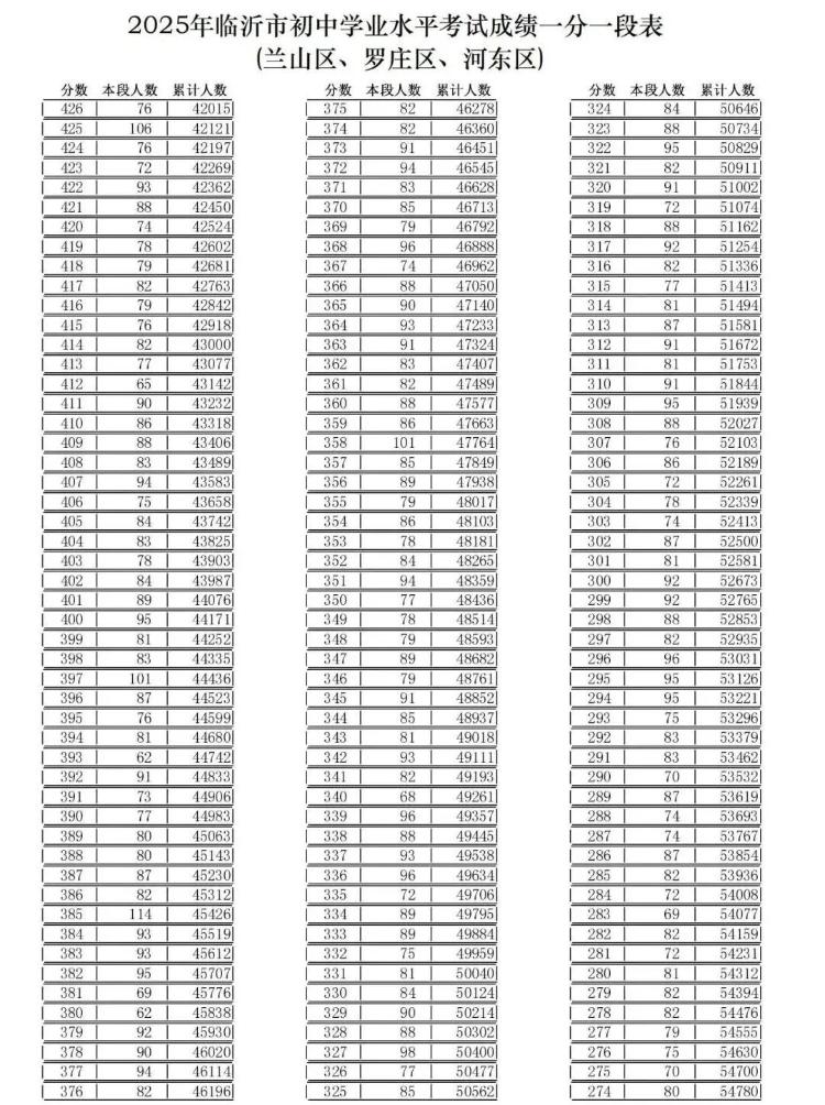 （三区）2025年临沂市初中学业水平考试成绩一分一段表_02.jpg