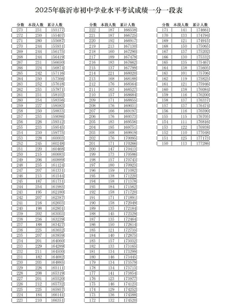 2025年临沂市初中学业水平考试成绩一分一段表_03.jpg